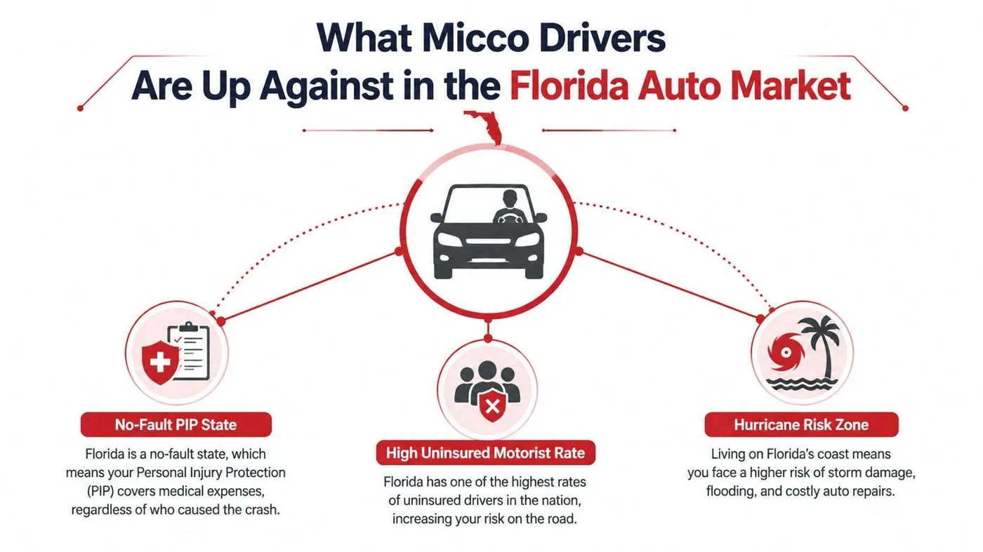 An infographic detailing the challenges for Micco, Florida drivers including no-fault PIP, uninsured motorists, and hurricane risks.