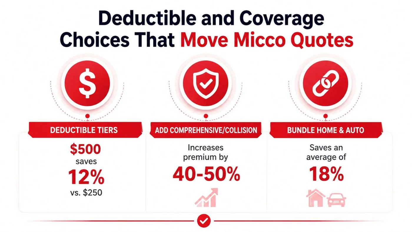 An infographic showing how deductible tiers, coverage additions, and bundling affect Micco auto insurance quote prices.