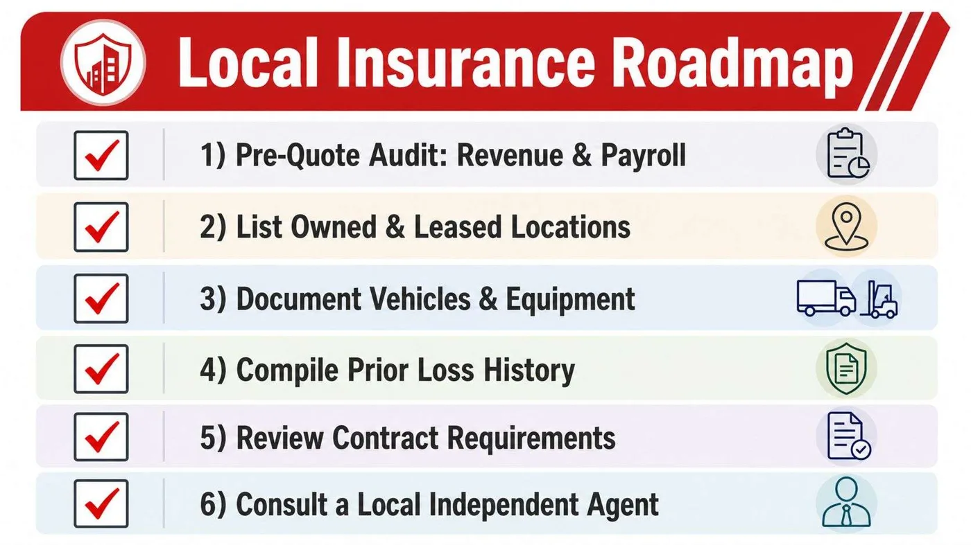 A six-step local insurance roadmap checklist for businesses to follow for comprehensive coverage and risk management.