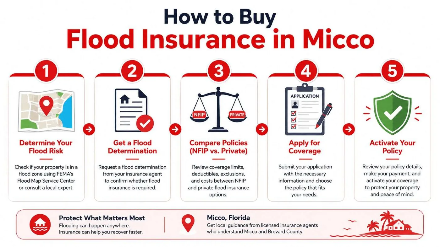 A five-step infographic guide explaining the process for purchasing flood insurance for properties in Micco, Florida.