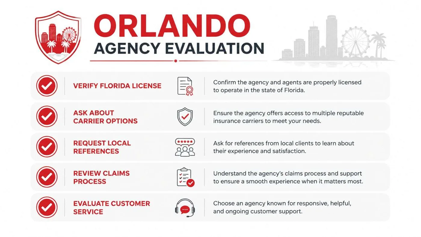 orlando insurance agency evaluation How to Choose the Right Orlando Insurance Agency In Florida, the agency matters as much as the premium. A real Orlando insurance agency isn't just a quote machine, it's the place that checks wind-mitigation details, maps flood exposure, places the risk with the right admitted carrier, and helps you deal with the claim when the weather turns ugly. Florida also licenses agencies under state law, so the whole game stays inside a Florida regulatory framework, not a national one-size-fits-all script. An infographic titled Orlando Agency Evaluation, outlining five key steps for choosing an insurance agency in Florida.